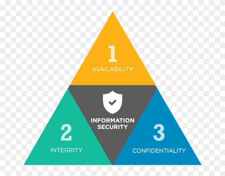 Free: Cia Triad - Cia Information Security, HD Png Download (#2499640 ...